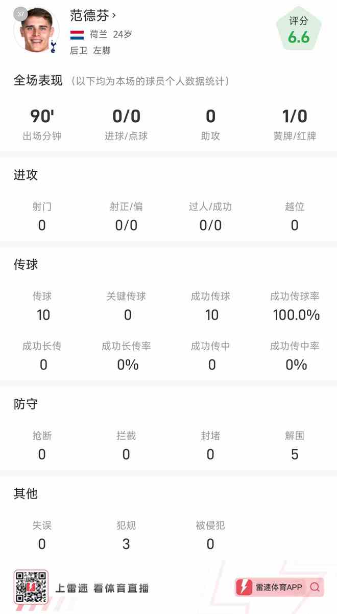 范德芬數據：全場貢獻5次解圍，包括一次橫梁下極限解圍