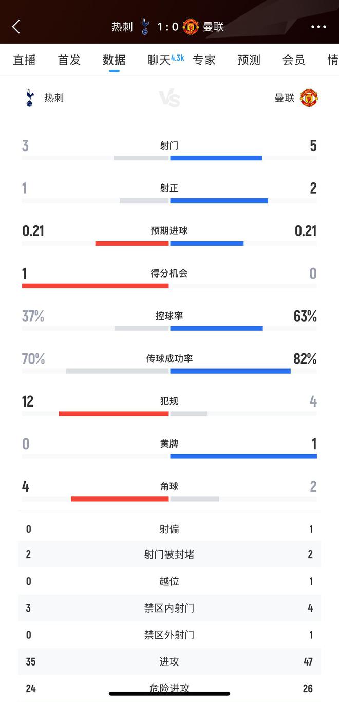 真保級隊水準！歐聯決賽半場：兩隊共8次射門3次射正 高球滿天飛