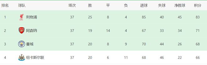 37轮仅首发7次 英超标王怀才不遇惨遭瓜帅冷落沦为鸡肋 今夏走人