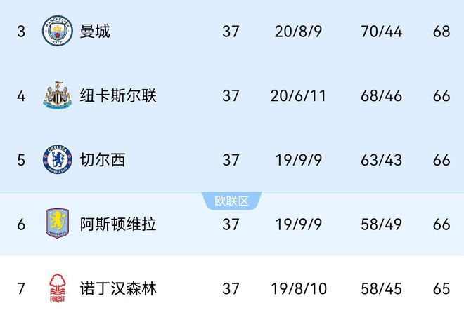 5隊(duì)搶3歐冠名額！末輪賽前曼城68分第3，身后三隊(duì)66分，森林65分