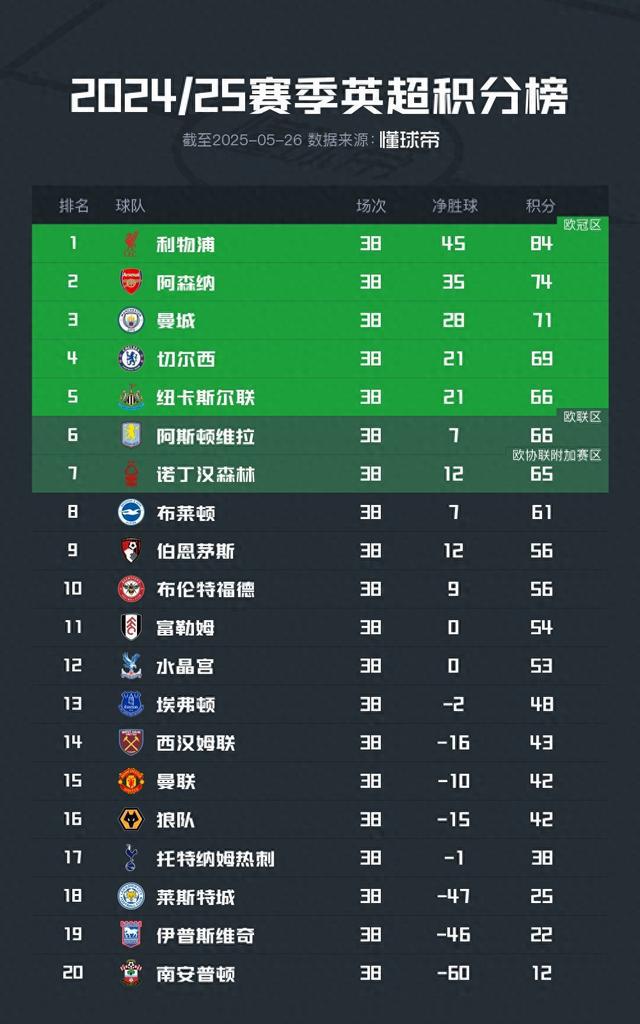 英超完整积分榜：利物浦夺冠，升班马全部降级，曼联15热刺17名