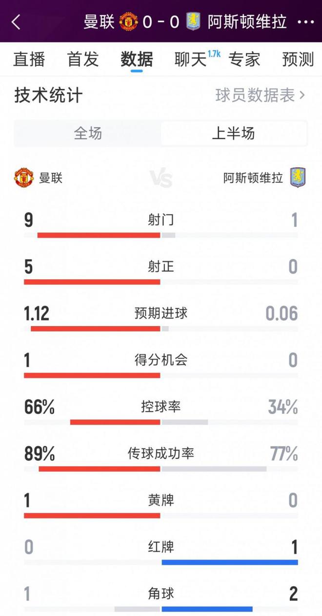 得勢不得分，曼聯(lián)0-0維拉半場數(shù)據(jù)：射門9-1，射正5-0，紅牌0-1