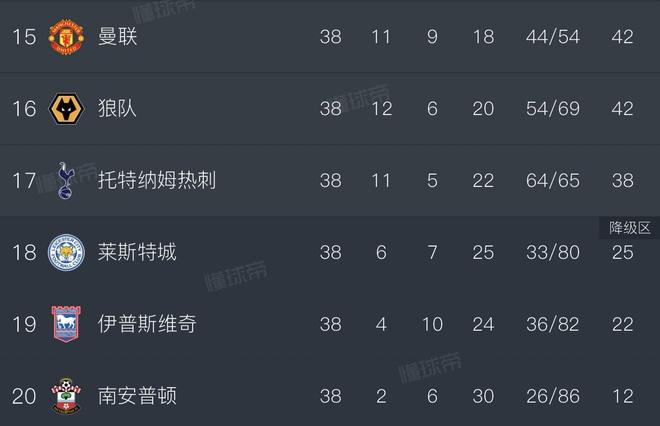 联赛第15！曼联遭队史英超联赛最低排名，打破多项最差纪录