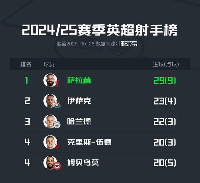 2024-25赛季英超射手榜：萨拉赫荣膺金靴，伊萨克、哈兰德分列2、3位