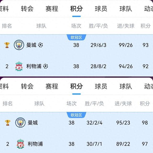 那些年吃過的苦利物浦曾97分&92分拿亞軍，本賽季84分奪英超