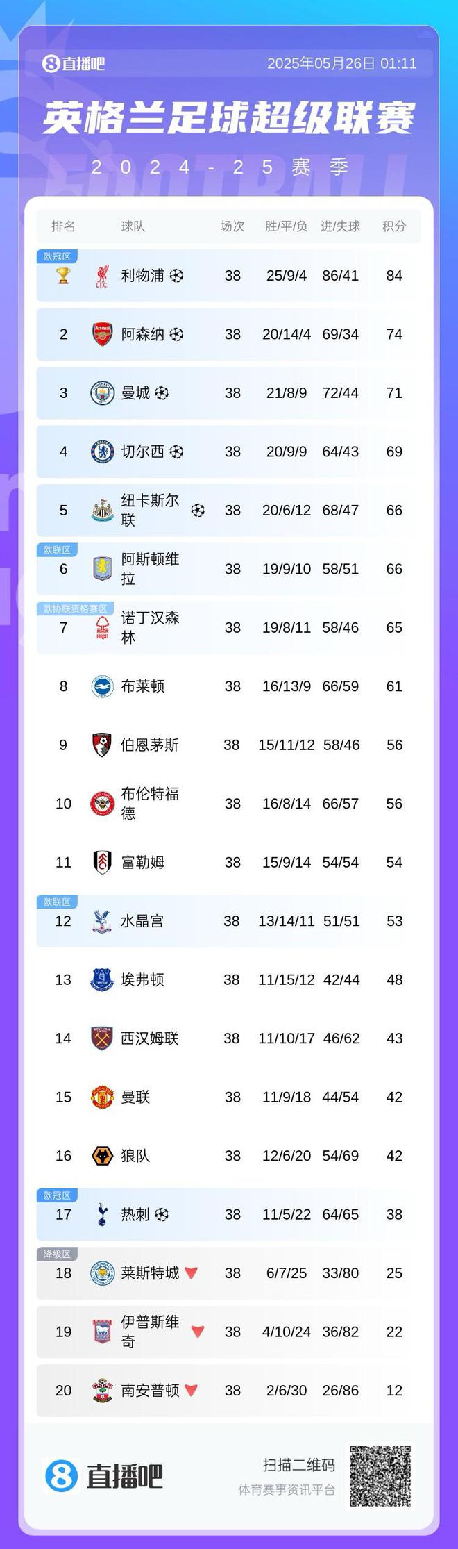 英超跨賽季積分對(duì)比：曼城少20分排名降2位，曼聯(lián)降7位熱刺降12位
