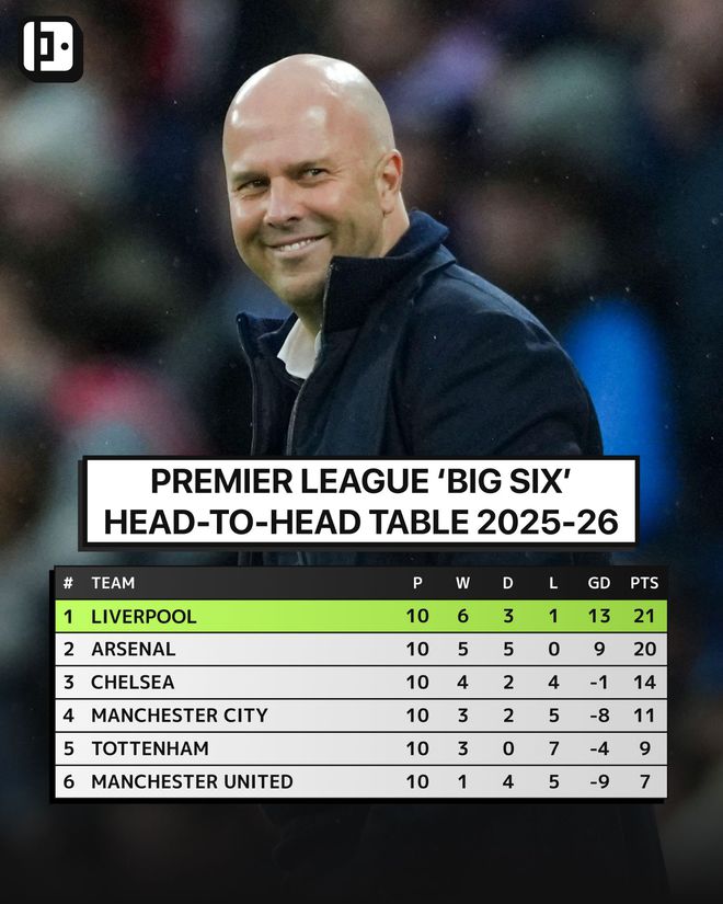 英超Big6內(nèi)戰(zhàn)積分榜：利物浦榜首，阿森納不敗，曼聯(lián)墊底
