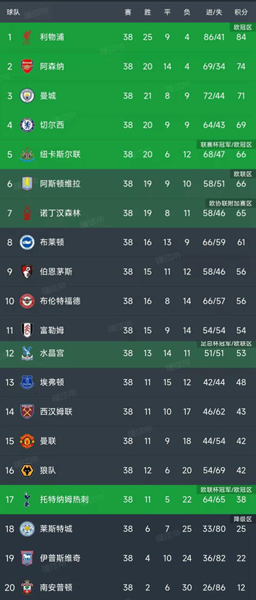 英超第38輪結束了所有比賽，最新積分榜如下！