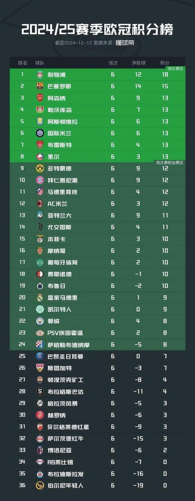 救赎之战！大巴黎联赛阶段一度排名25，4-2逆转曼城成转折点