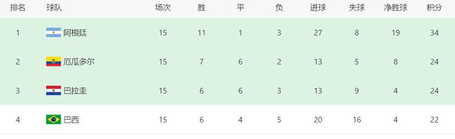 巴西VS巴拉圭：安帥433最強出擊 胖虎坐鎮 小熊+熱刺神鋒聯袂出擊