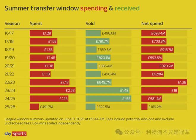 英超10天砸5亿！利物浦贡献6000万 曼城1.16亿签4人 曼联标王