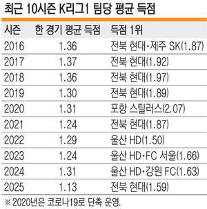 韩媒：K联赛今年进球严重不足，大家的战术都偏向于防守