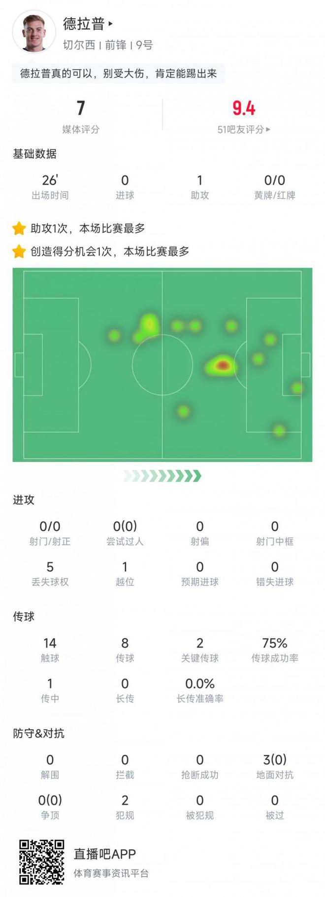 德拉普本場數(shù)據(jù)：替補登場26分鐘送1助，評分7分