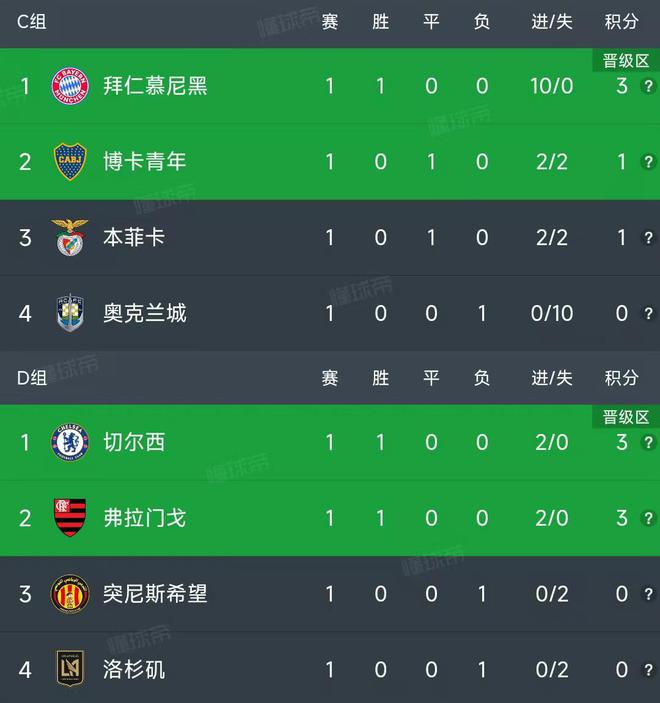 世俱杯最新积分榜：切尔西2-0开门红排第一，博卡青年2-2本菲卡