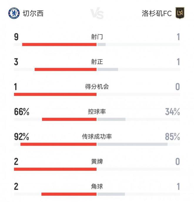 碾壓局！切爾西1-0洛杉磯FC半場(chǎng)數(shù)據(jù)：射門9-1，射正3-1