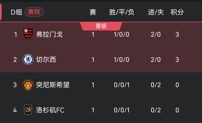 世俱杯D組首輪積分榜：弗拉門戈、切爾西均2球取勝，排名前二