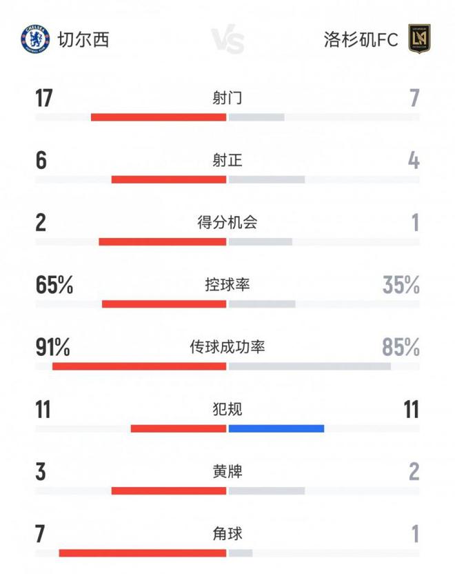 切尔西2-0洛杉矶FC数据：射门17-7，射正6-4，角球7-1
