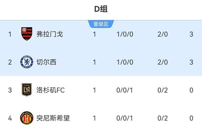 世俱杯D组积分榜：弗拉门戈切尔西同积3分2球，洛杉矶FC暂第3