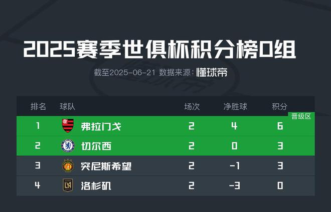 世俱杯D組出線形勢(shì)：弗拉門戈提前出線，切爾西打平即可出線