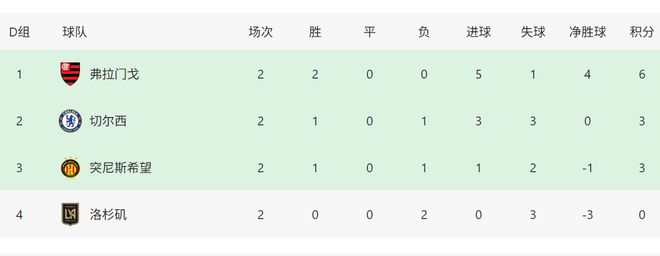 1-3！切爾西遭遇世俱杯首敗，首支出線球隊誕生，南美球隊崛起