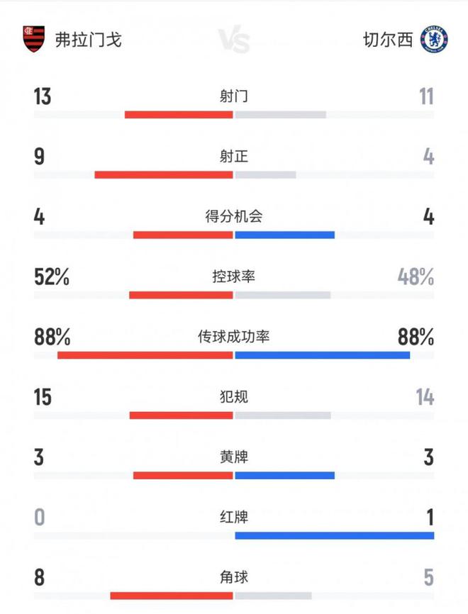 切爾西1-3弗拉門(mén)戈數(shù)據(jù)：射門(mén)11-13，射正4-9，得分機(jī)會(huì)4-4