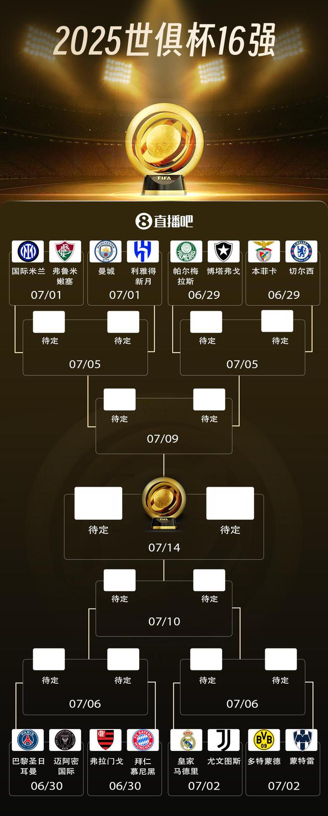 硬實(shí)力！8個(gè)小組第1歐洲6席&南美2席，AD組波爾圖出局&切爾西第2