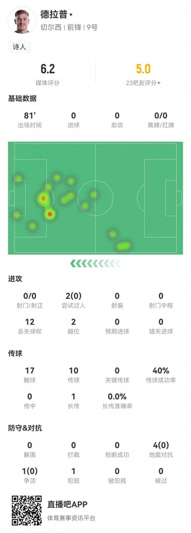 有點抽象！德拉普本場0射門2越位 2過人5對抗全部失敗 6.2分最低