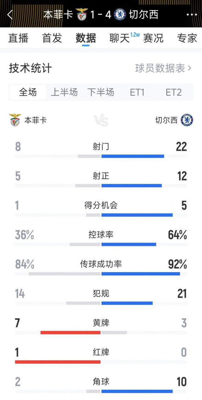 切爾西4-1本菲卡全場數(shù)據(jù)：射門22-8，射正12-5，得分機會5-1