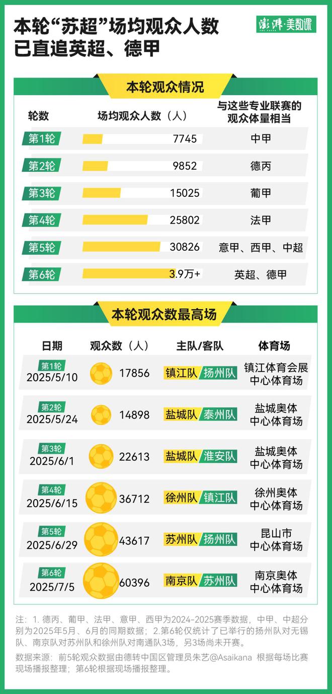 澎湃：第6輪“蘇超”目前場均觀眾3.9萬人，與英超、德甲體量相當(dāng)