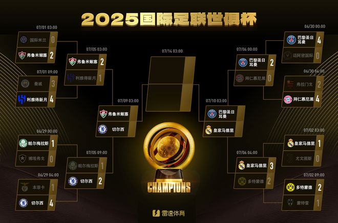世俱杯最新獎(jiǎng)金榜：皇馬突破8千萬美元，巴黎、切爾西分列二三