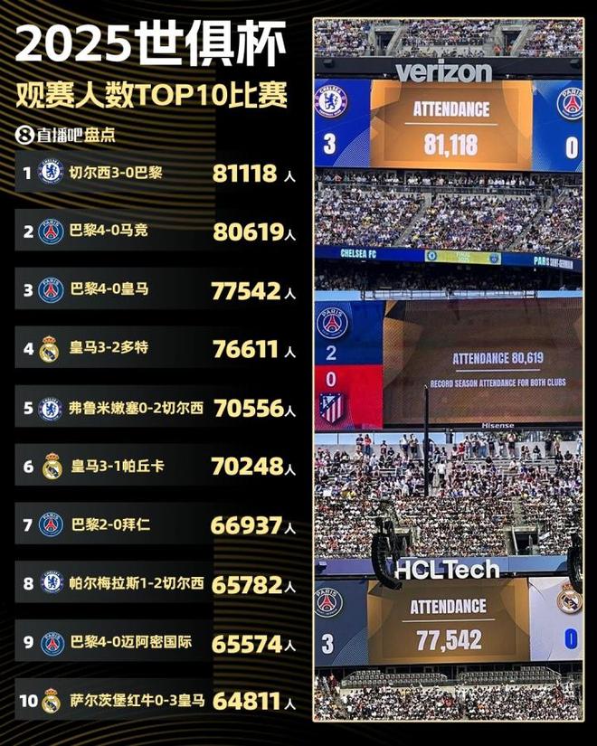 世俱杯觀眾top10比賽：決賽81118人最多，巴黎4-0馬競80619人第二