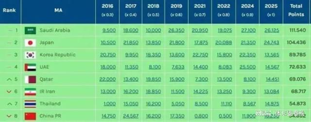 中超技术积分被泰超反超！足协战略布局成主因，山东泰山不该背锅