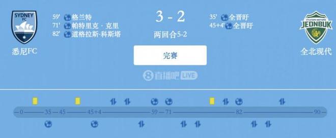 津門虎舊將格蘭特破門，悉尼FC總比分5-2全北現(xiàn)代晉級亞冠2四強(qiáng)