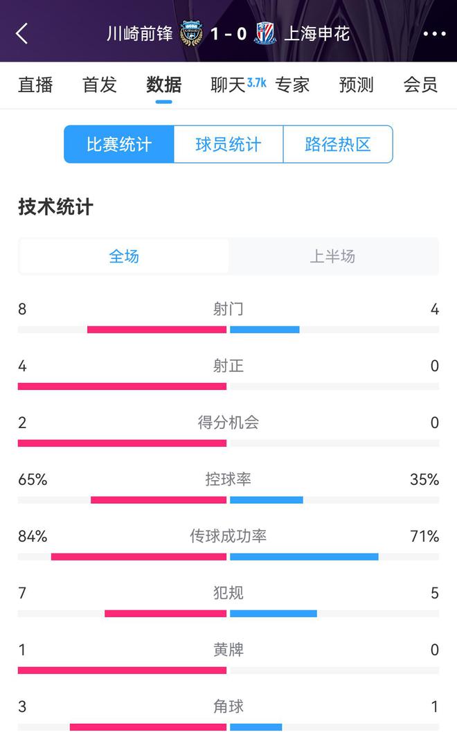 加油啊！申花半场0-1川崎数据：射正0比4，控球率35%比65%