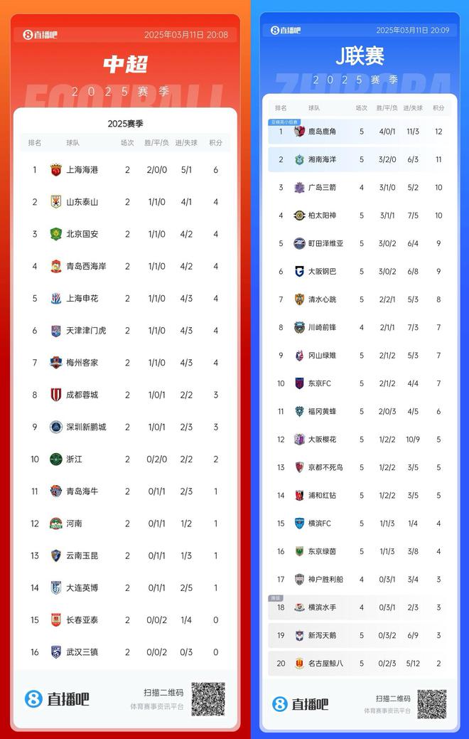 一個(gè)聯(lián)賽第1亞冠4連敗出局一個(gè)聯(lián)賽倒數(shù)第3亞冠7連勝晉級(jí)