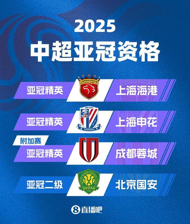 中超下賽季亞冠名額確定！海港&申花正賽，蓉城附加賽，國(guó)安亞冠2
