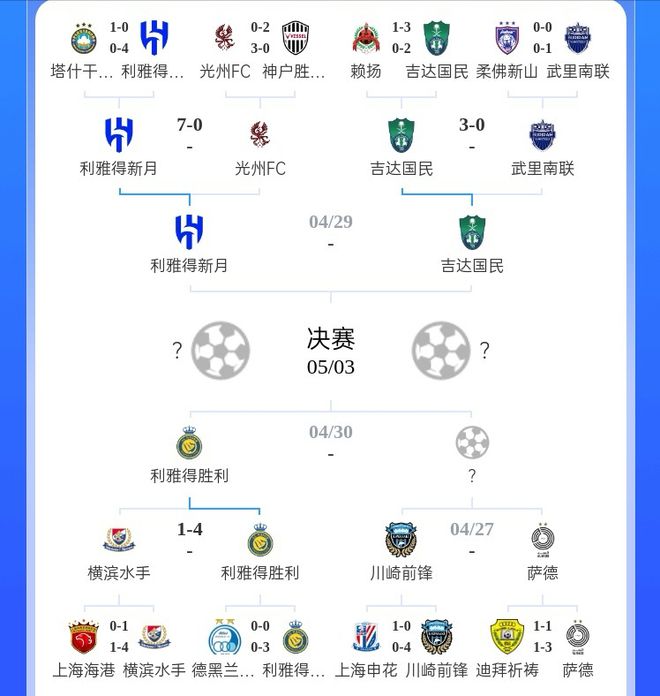 亚冠成沙特杯！7-0，3-0，4-1，4强3支沙特队，日韩直呼没法玩了
