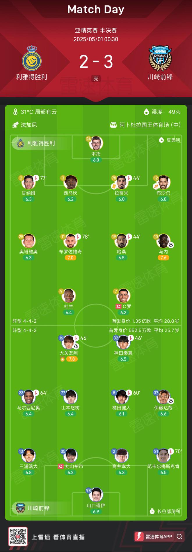 首發身價差距超過20倍！日職聯川崎前鋒爆大冷2-3淘汰利雅得勝利，隊史首進亞冠決賽