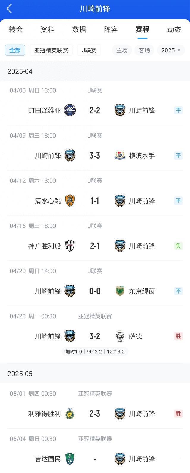 J联赛＞亚冠川崎前锋在国内1个月没赢球&仅排第8，亚冠进决赛
