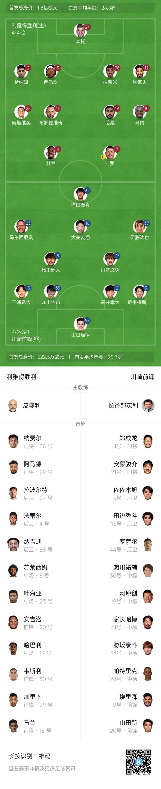 爆冷！利雅得胜利首发身价高达1.3亿欧，是川崎前锋的24倍多