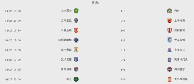 中超最新排名！申花四連勝穩(wěn)坐第1，泰山遭連敗排第5，爭冠已掉隊(duì)