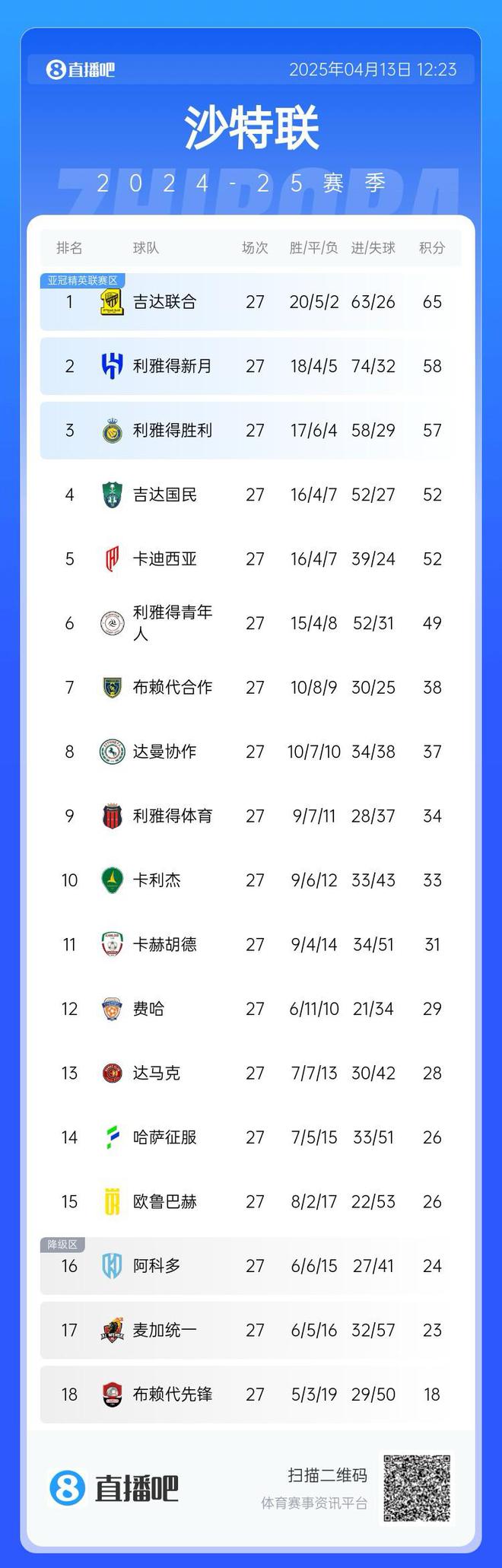 亞冠穩(wěn)了？沙特聯(lián)積分榜：勝利落后榜首聯(lián)合8分 剩7輪領(lǐng)先第四5分