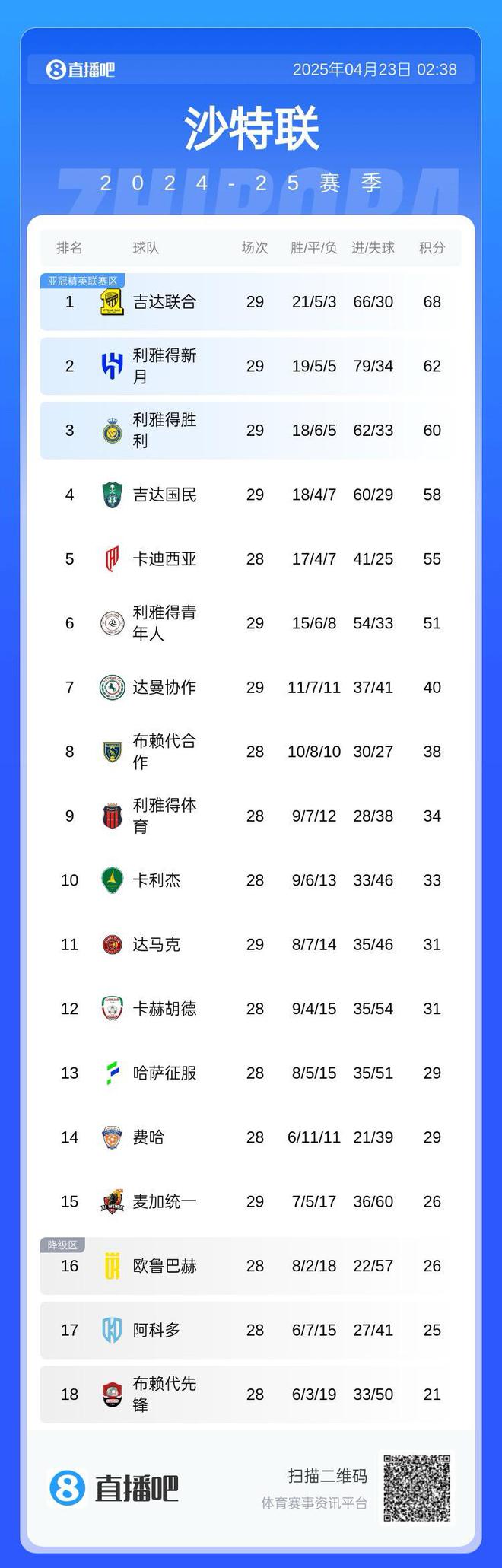 爭3大戰(zhàn)??沙特聯(lián)積分：勝利險勝保住第3，吉達國民僅落后2分