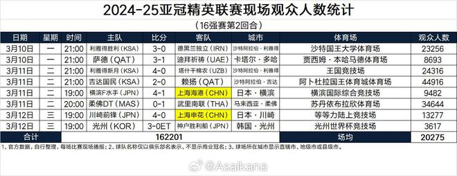 亞冠精英1/8決賽次回合現場觀眾：吉達國民主場44916人最多