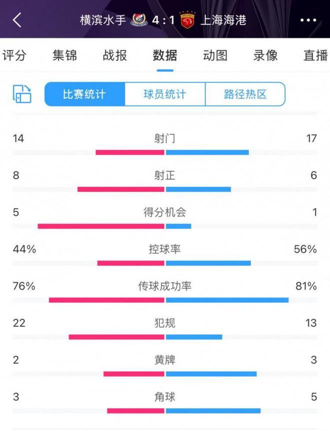 咋輸這么慘？海港17次射門6次射正，全場數(shù)據(jù)并不落下風