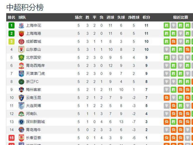 中超五輪比賽結束，申花、上港、國安和蓉城依然是聯(lián)賽的奪冠熱門
