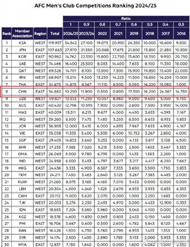 亞足聯公布最新會員協會技術積分排名榜