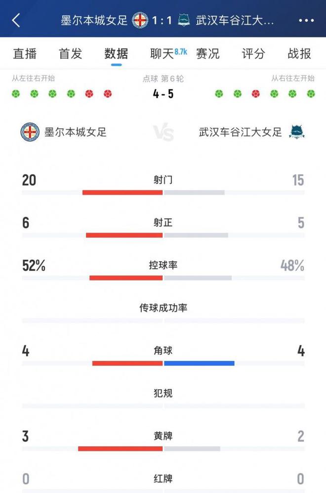 武漢女足5-4墨爾本城女足全場數(shù)據(jù)：射門15-20，射正5-6，角球4-4