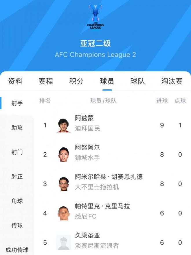 9場9球，30歲伊朗前鋒阿茲蒙獲得亞冠二級聯(lián)賽金靴