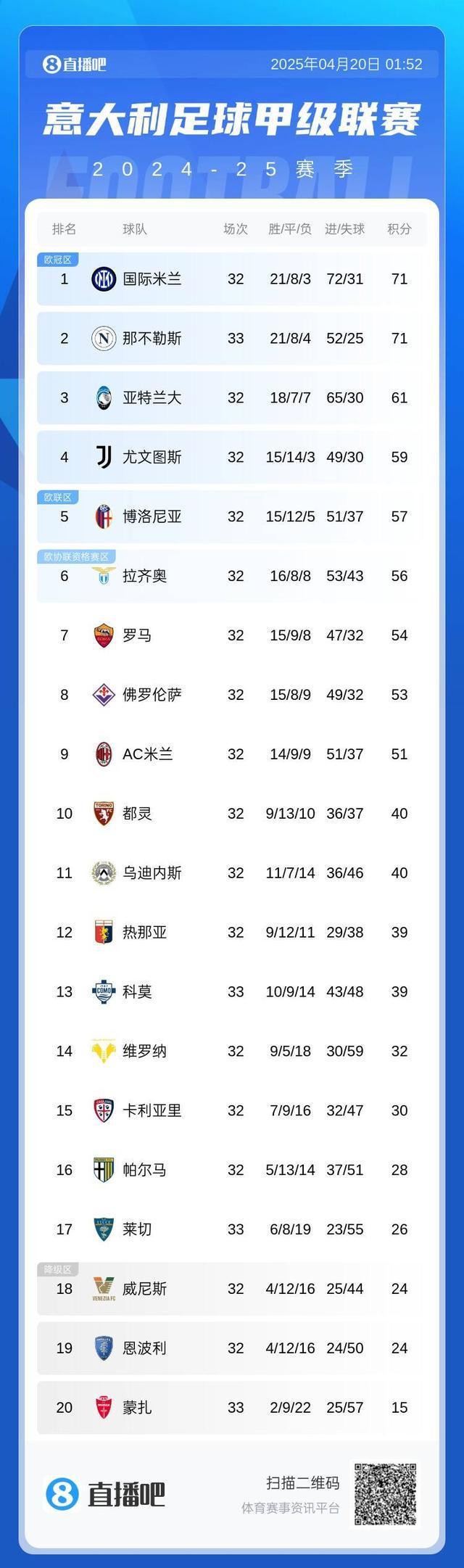 意甲积分榜：那不勒斯7轮不败积分追平国米，先赛1场暂居第二